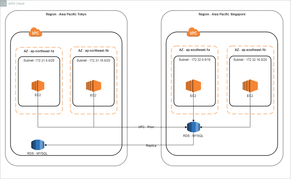 Step by step create AWS RDS Replica – Cross AZ and Cross&nbsp;Region
